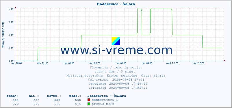 POVPREČJE :: Badaševica - Šalara :: temperatura | pretok | višina :: zadnji dan / 5 minut.