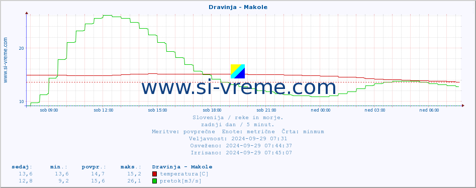 POVPREČJE :: Dravinja - Makole :: temperatura | pretok | višina :: zadnji dan / 5 minut.