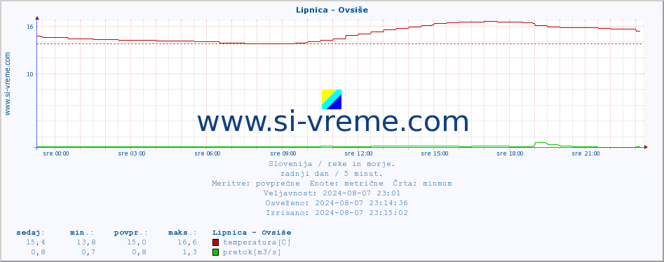 POVPREČJE :: Lipnica - Ovsiše :: temperatura | pretok | višina :: zadnji dan / 5 minut.