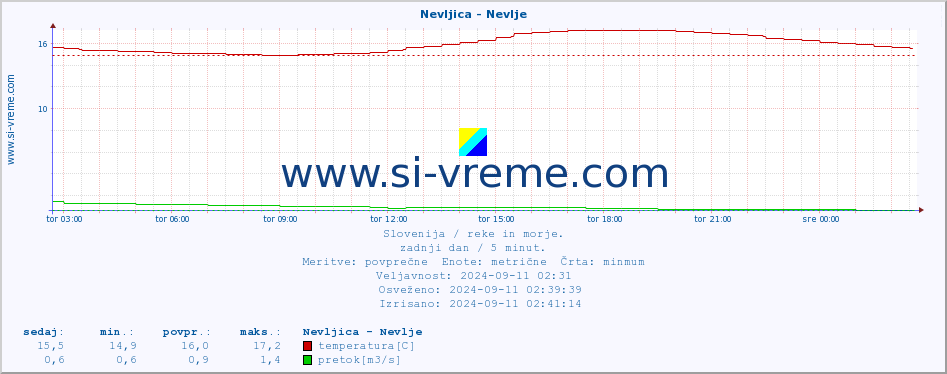 POVPREČJE :: Nevljica - Nevlje :: temperatura | pretok | višina :: zadnji dan / 5 minut.