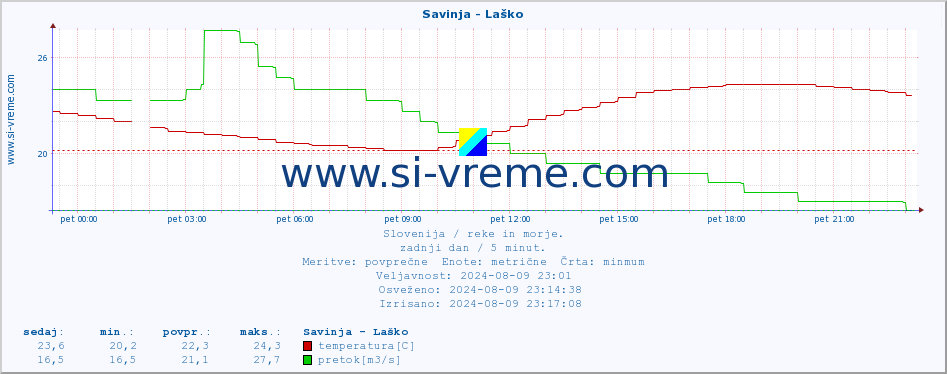 POVPREČJE :: Savinja - Laško :: temperatura | pretok | višina :: zadnji dan / 5 minut.