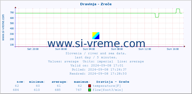  :: Dravinja - Zreče :: temperature | flow | height :: last day / 5 minutes.