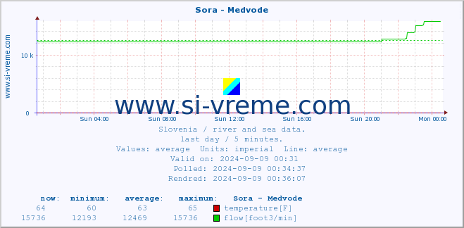  :: Sora - Medvode :: temperature | flow | height :: last day / 5 minutes.