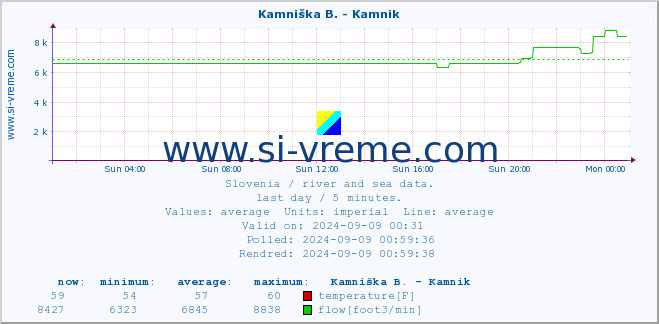  :: Stržen - Gor. Jezero :: temperature | flow | height :: last day / 5 minutes.