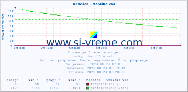 POVPREČJE :: Radešca - Meniška vas :: temperatura | pretok | višina :: zadnji dan / 5 minut.