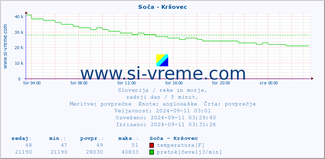 POVPREČJE :: Soča - Kršovec :: temperatura | pretok | višina :: zadnji dan / 5 minut.