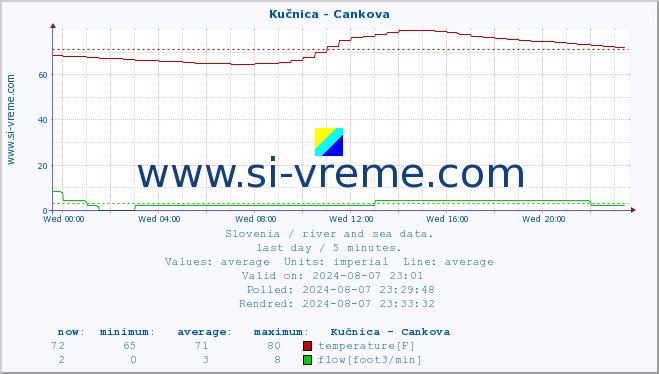  :: Kučnica - Cankova :: temperature | flow | height :: last day / 5 minutes.