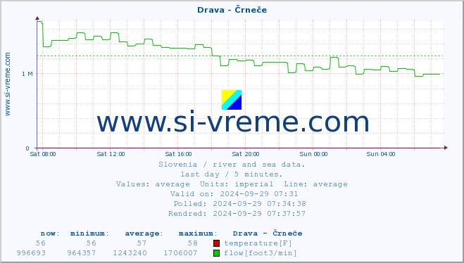  :: Drava - Črneče :: temperature | flow | height :: last day / 5 minutes.