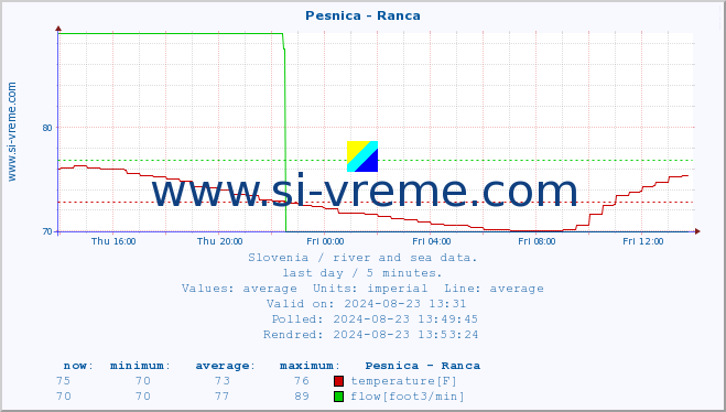  :: Pesnica - Ranca :: temperature | flow | height :: last day / 5 minutes.