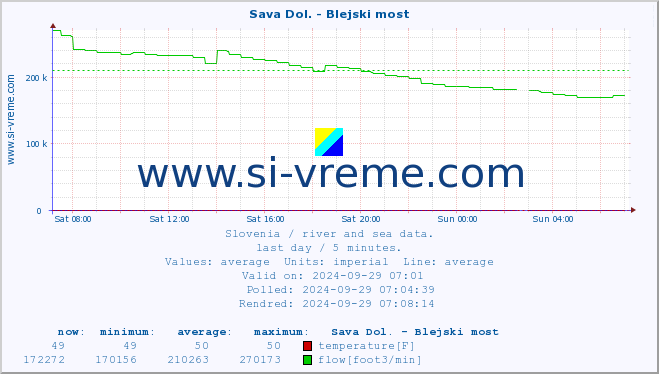  :: Sava Dol. - Blejski most :: temperature | flow | height :: last day / 5 minutes.