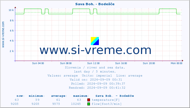  :: Sava Boh. - Bodešče :: temperature | flow | height :: last day / 5 minutes.