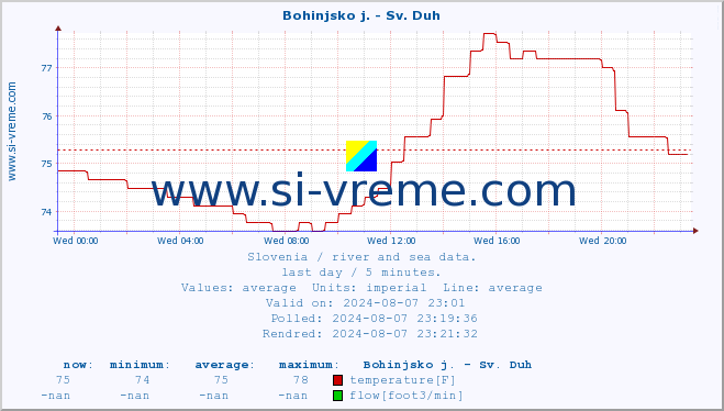  :: Bohinjsko j. - Sv. Duh :: temperature | flow | height :: last day / 5 minutes.