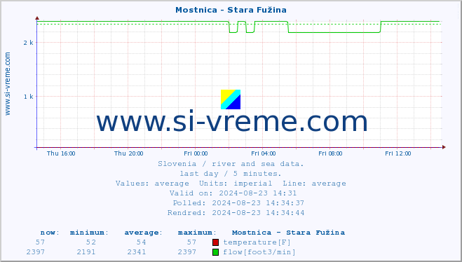  :: Mostnica - Stara Fužina :: temperature | flow | height :: last day / 5 minutes.