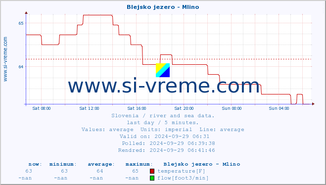  :: Blejsko jezero - Mlino :: temperature | flow | height :: last day / 5 minutes.