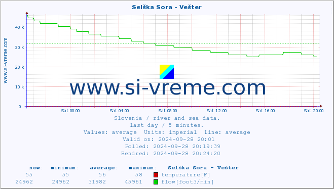  :: Selška Sora - Vešter :: temperature | flow | height :: last day / 5 minutes.