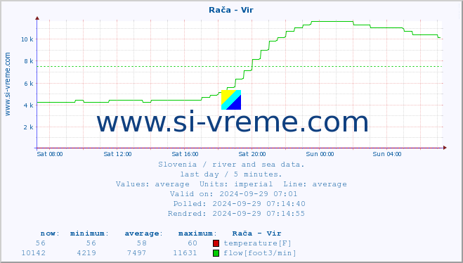  :: Rača - Vir :: temperature | flow | height :: last day / 5 minutes.