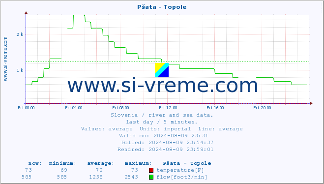  :: Pšata - Topole :: temperature | flow | height :: last day / 5 minutes.