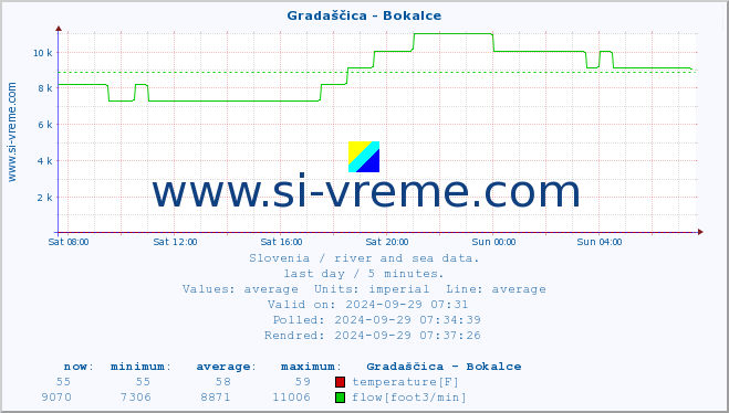  :: Gradaščica - Bokalce :: temperature | flow | height :: last day / 5 minutes.