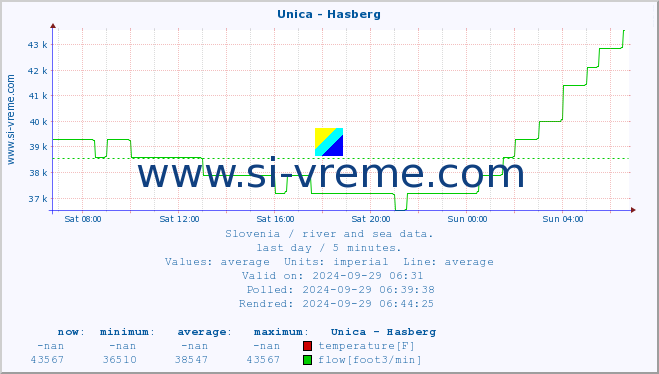  :: Unica - Hasberg :: temperature | flow | height :: last day / 5 minutes.