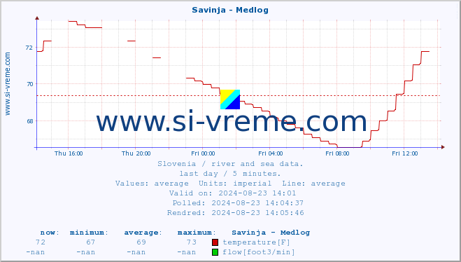  :: Savinja - Medlog :: temperature | flow | height :: last day / 5 minutes.