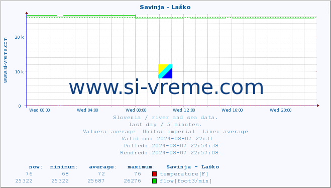  :: Savinja - Laško :: temperature | flow | height :: last day / 5 minutes.