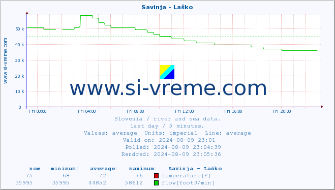  :: Savinja - Laško :: temperature | flow | height :: last day / 5 minutes.