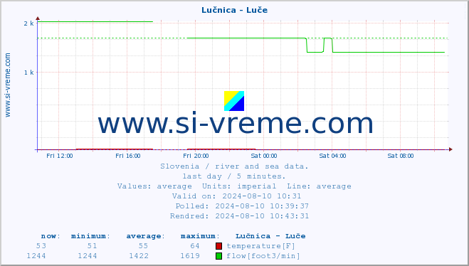  :: Lučnica - Luče :: temperature | flow | height :: last day / 5 minutes.