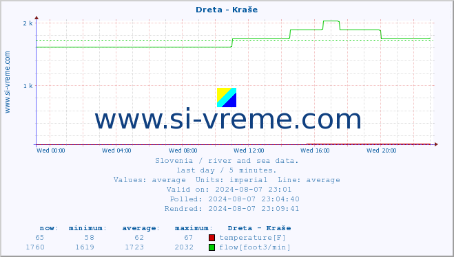  :: Dreta - Kraše :: temperature | flow | height :: last day / 5 minutes.