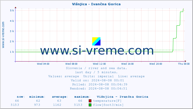  :: Višnjica - Ivančna Gorica :: temperature | flow | height :: last day / 5 minutes.