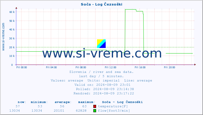  :: Soča - Log Čezsoški :: temperature | flow | height :: last day / 5 minutes.