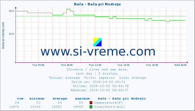  :: Bača - Bača pri Modreju :: temperature | flow | height :: last day / 5 minutes.