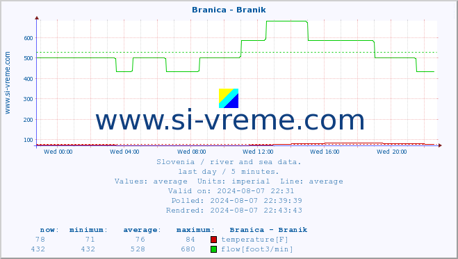  :: Branica - Branik :: temperature | flow | height :: last day / 5 minutes.