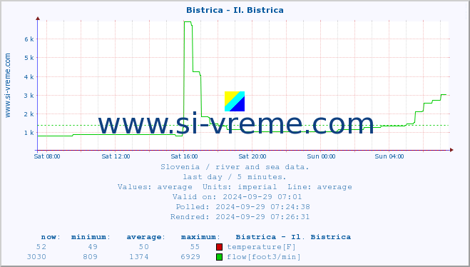  :: Bistrica - Il. Bistrica :: temperature | flow | height :: last day / 5 minutes.