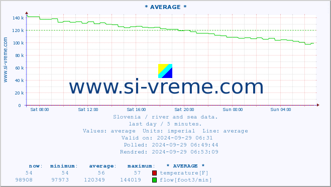  :: * AVERAGE * :: temperature | flow | height :: last day / 5 minutes.