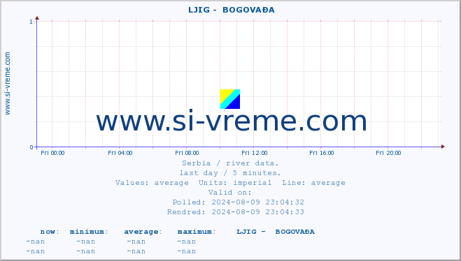  ::  LJIG -  BOGOVAĐA :: height |  |  :: last day / 5 minutes.