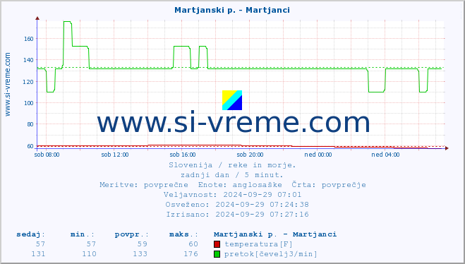 POVPREČJE :: Martjanski p. - Martjanci :: temperatura | pretok | višina :: zadnji dan / 5 minut.