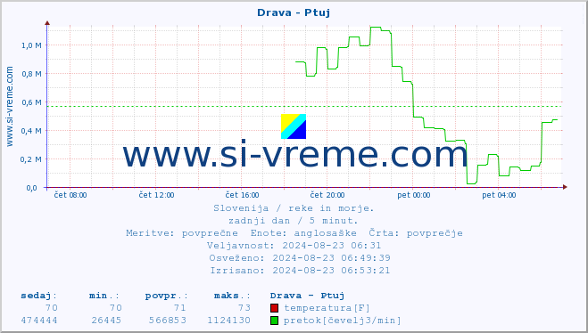 POVPREČJE :: Drava - Ptuj :: temperatura | pretok | višina :: zadnji dan / 5 minut.