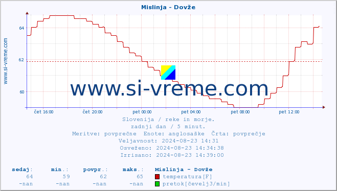 POVPREČJE :: Mislinja - Dovže :: temperatura | pretok | višina :: zadnji dan / 5 minut.