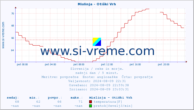 POVPREČJE :: Mislinja - Otiški Vrh :: temperatura | pretok | višina :: zadnji dan / 5 minut.