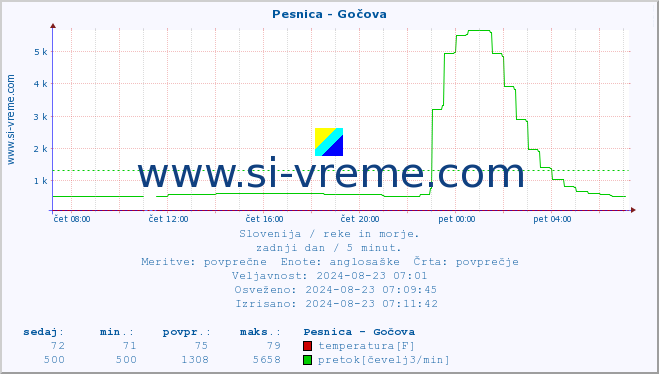 POVPREČJE :: Pesnica - Gočova :: temperatura | pretok | višina :: zadnji dan / 5 minut.