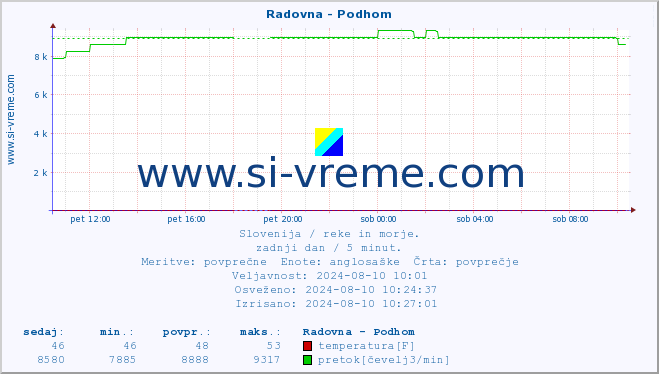 POVPREČJE :: Radovna - Podhom :: temperatura | pretok | višina :: zadnji dan / 5 minut.