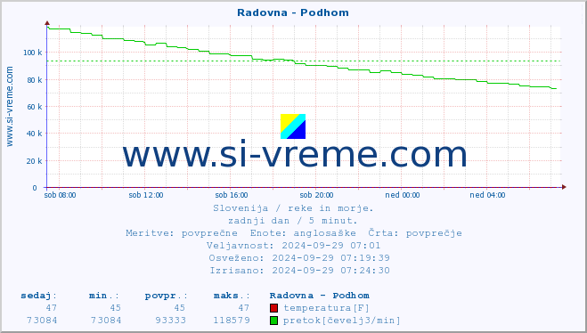 POVPREČJE :: Radovna - Podhom :: temperatura | pretok | višina :: zadnji dan / 5 minut.