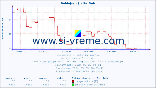 POVPREČJE :: Bohinjsko j. - Sv. Duh :: temperatura | pretok | višina :: zadnji dan / 5 minut.