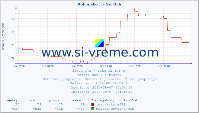 POVPREČJE :: Bohinjsko j. - Sv. Duh :: temperatura | pretok | višina :: zadnji dan / 5 minut.