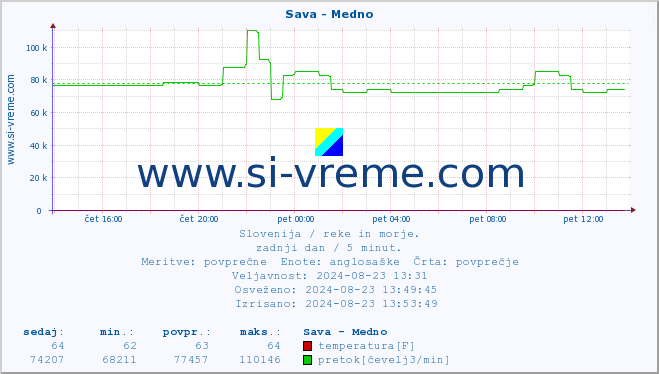 POVPREČJE :: Sava - Medno :: temperatura | pretok | višina :: zadnji dan / 5 minut.