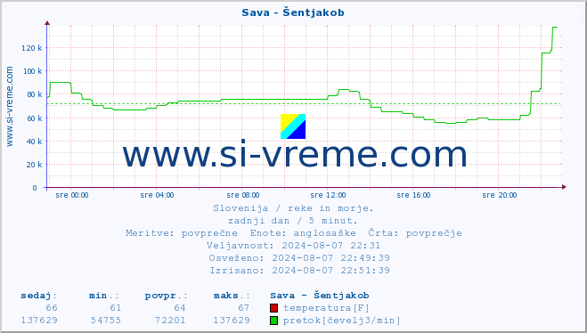 POVPREČJE :: Sava - Šentjakob :: temperatura | pretok | višina :: zadnji dan / 5 minut.