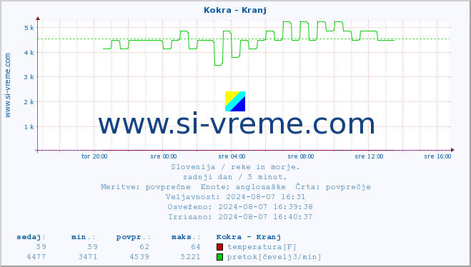 POVPREČJE :: Kokra - Kranj :: temperatura | pretok | višina :: zadnji dan / 5 minut.