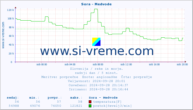 POVPREČJE :: Sora - Medvode :: temperatura | pretok | višina :: zadnji dan / 5 minut.