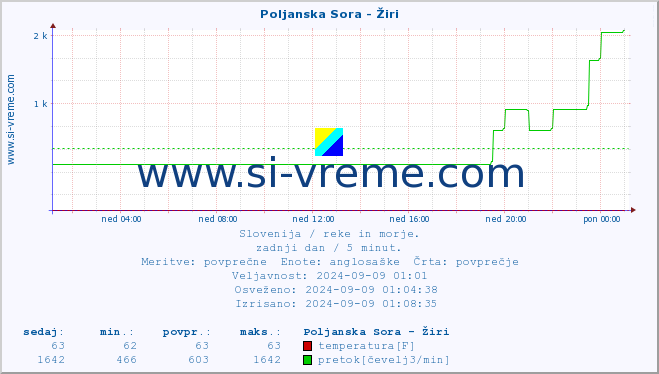 POVPREČJE :: Poljanska Sora - Žiri :: temperatura | pretok | višina :: zadnji dan / 5 minut.