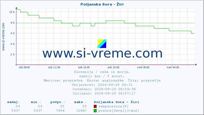 POVPREČJE :: Poljanska Sora - Žiri :: temperatura | pretok | višina :: zadnji dan / 5 minut.